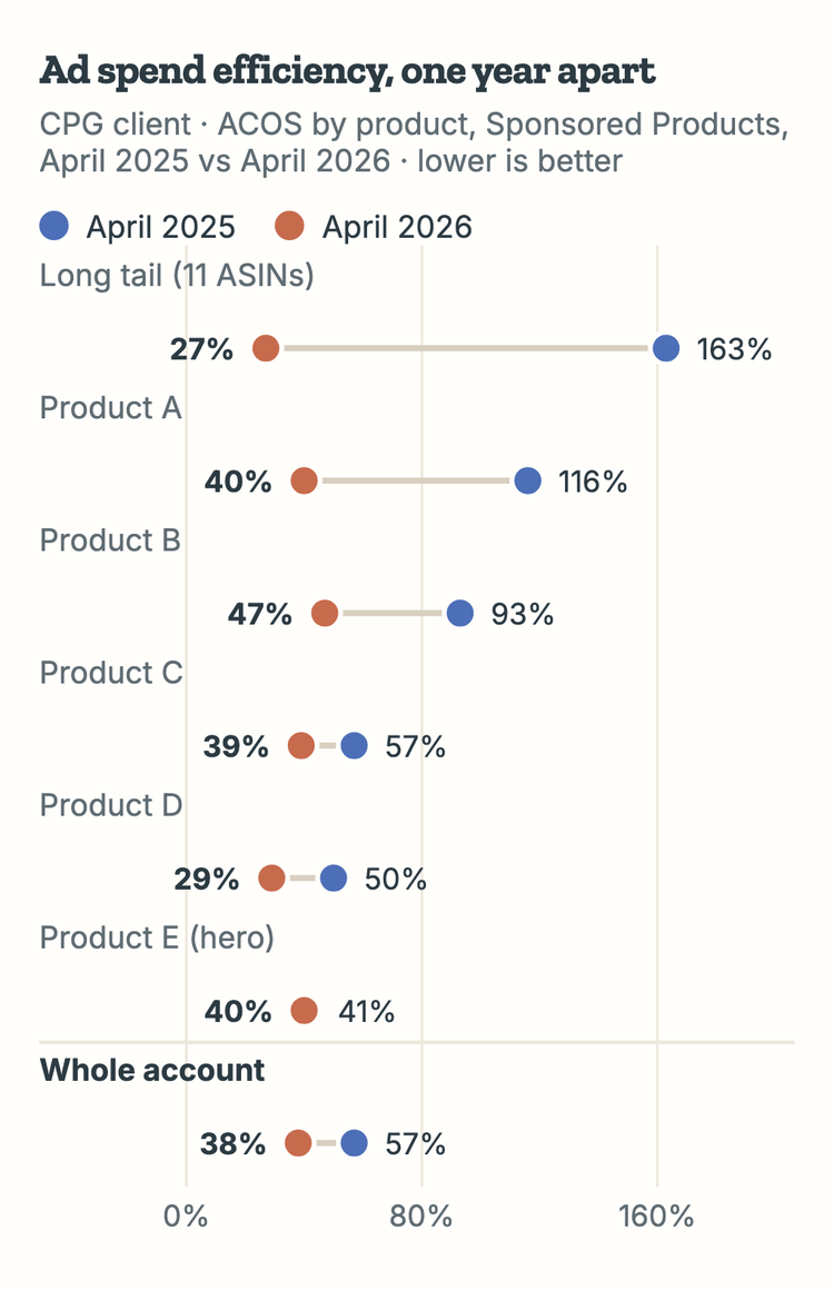 ACOS by product group for a CPG client, April 2025 versus April 2026, anonymized